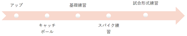 一日の流れ