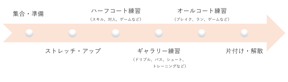 バスケ流れ